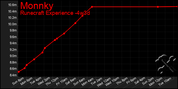 Last 31 Days Graph of Monnky