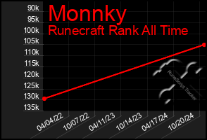 Total Graph of Monnky