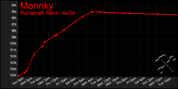 Last 31 Days Graph of Monnky