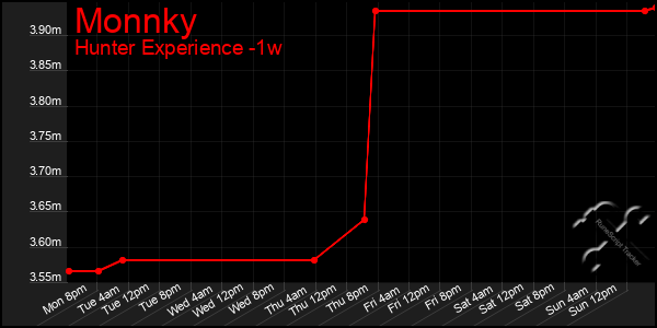 Last 7 Days Graph of Monnky