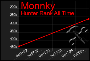 Total Graph of Monnky