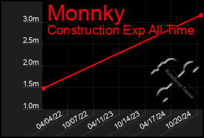 Total Graph of Monnky