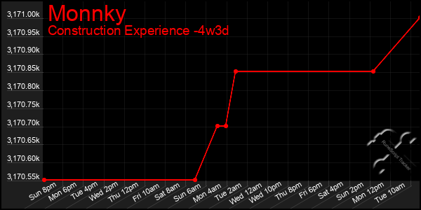 Last 31 Days Graph of Monnky