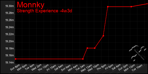 Last 31 Days Graph of Monnky