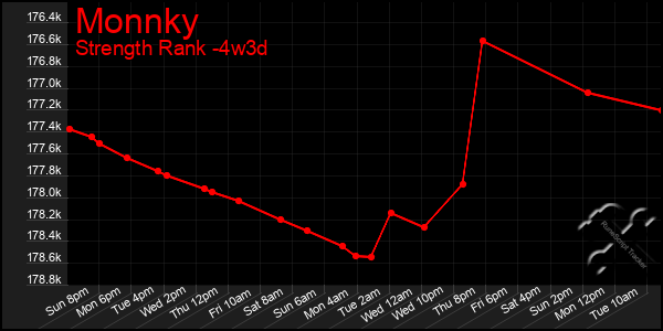 Last 31 Days Graph of Monnky