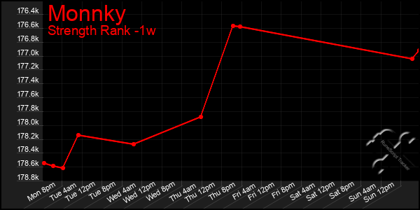 Last 7 Days Graph of Monnky