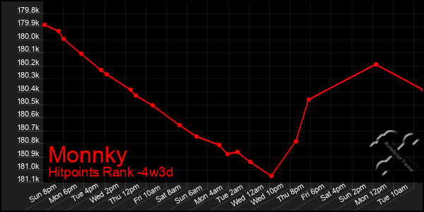 Last 31 Days Graph of Monnky