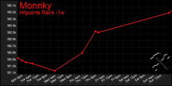 Last 7 Days Graph of Monnky