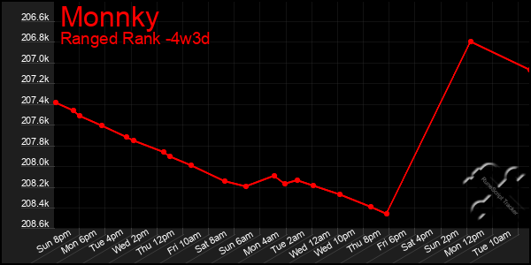 Last 31 Days Graph of Monnky