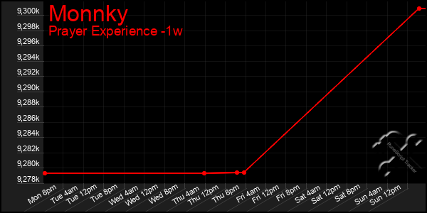 Last 7 Days Graph of Monnky