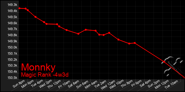 Last 31 Days Graph of Monnky