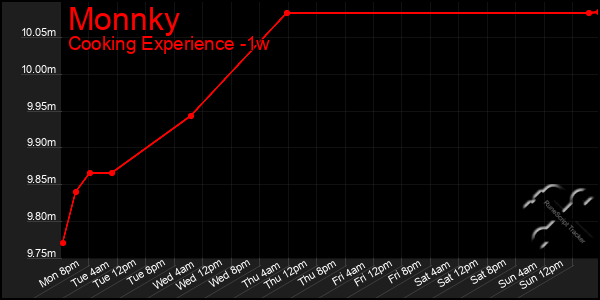 Last 7 Days Graph of Monnky