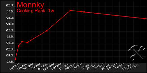 Last 7 Days Graph of Monnky