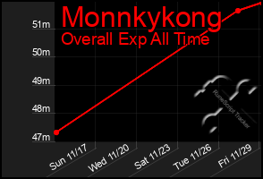 Total Graph of Monnkykong