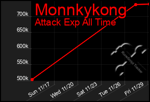 Total Graph of Monnkykong