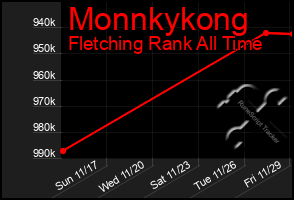 Total Graph of Monnkykong