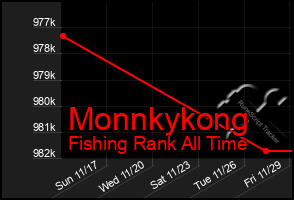 Total Graph of Monnkykong