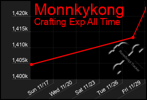 Total Graph of Monnkykong