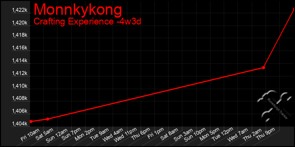 Last 31 Days Graph of Monnkykong