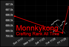 Total Graph of Monnkykong