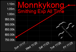 Total Graph of Monnkykong