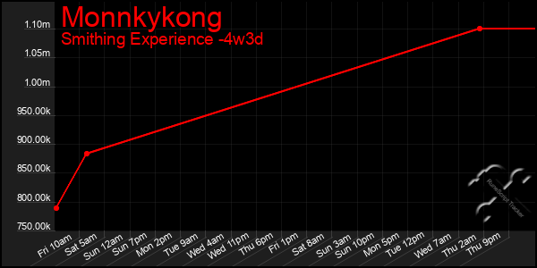 Last 31 Days Graph of Monnkykong