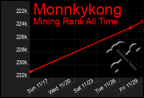 Total Graph of Monnkykong