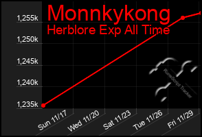 Total Graph of Monnkykong