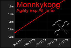 Total Graph of Monnkykong