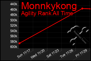 Total Graph of Monnkykong