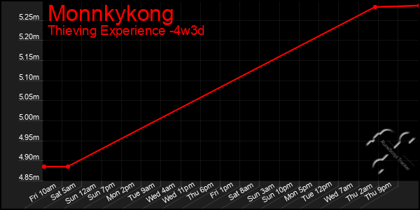 Last 31 Days Graph of Monnkykong