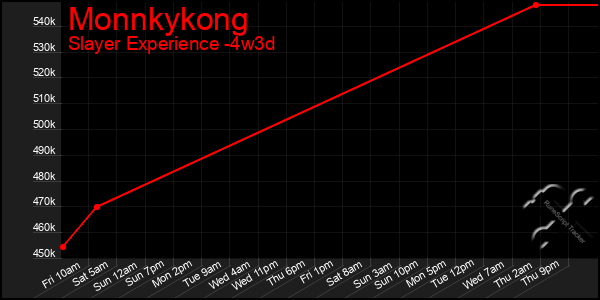 Last 31 Days Graph of Monnkykong