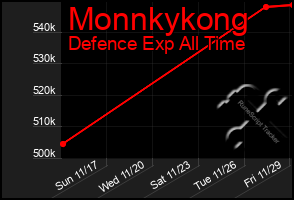 Total Graph of Monnkykong