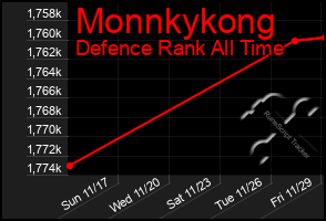 Total Graph of Monnkykong