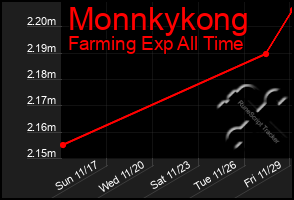 Total Graph of Monnkykong