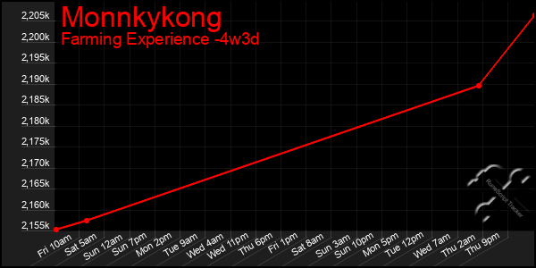 Last 31 Days Graph of Monnkykong