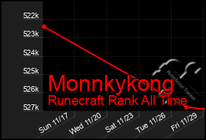 Total Graph of Monnkykong