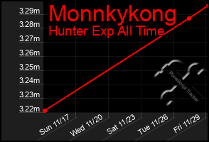 Total Graph of Monnkykong