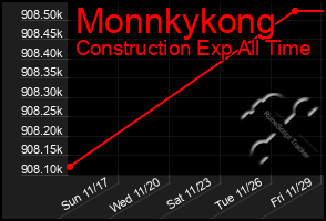 Total Graph of Monnkykong