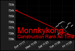 Total Graph of Monnkykong