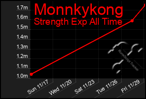 Total Graph of Monnkykong