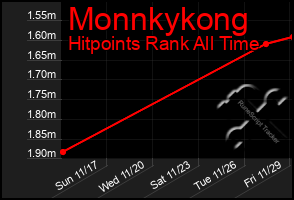 Total Graph of Monnkykong