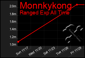 Total Graph of Monnkykong