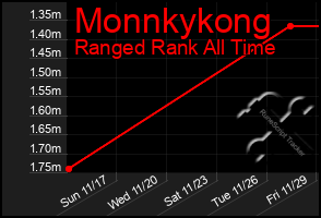 Total Graph of Monnkykong