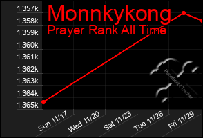 Total Graph of Monnkykong