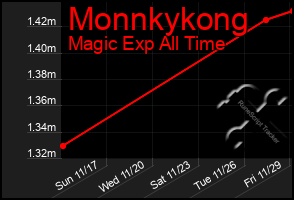 Total Graph of Monnkykong