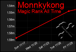 Total Graph of Monnkykong