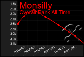 Total Graph of Monsilly