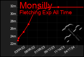 Total Graph of Monsilly