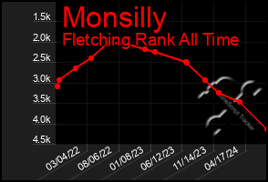 Total Graph of Monsilly